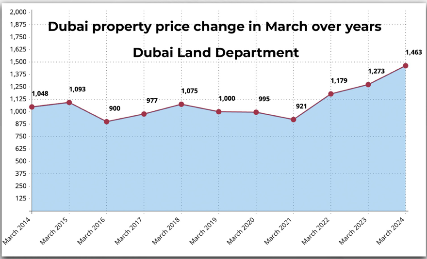 Desenvolvimento Imobiliário em Dubai
